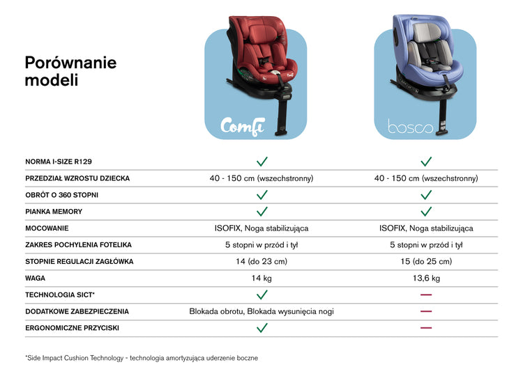 Scaun Auto Comfi I-Size Red (40-150cm) Caretero 